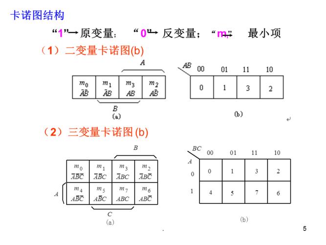 逻辑函数的卡诺图表示及卡诺图化简法ppt精品文档