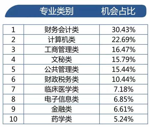 填志愿选什么专业?公务员考试热门专业了解一下