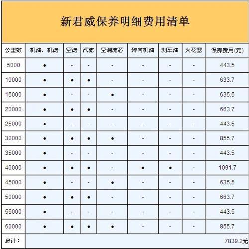 睿翼轿跑/思铂睿/君威 保养费用谁最低