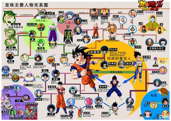 终于理清龙珠z发布人物关系谱