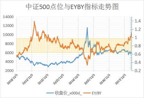 与沪深300类似,中证500也适用eyby股债比较模型,指标均值为0.