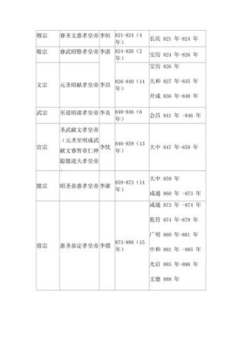 唐朝皇帝世系表