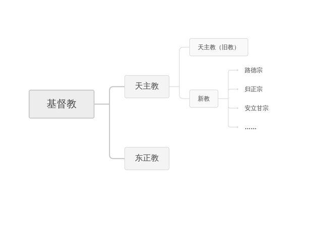 三分钟了解基督教的起源和发展