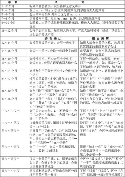 儿童语言发展里程碑