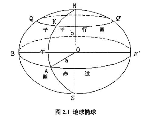 经济企管 >  人力资源  因为地球椭球是由子午椭圆旋转而成的椭球体