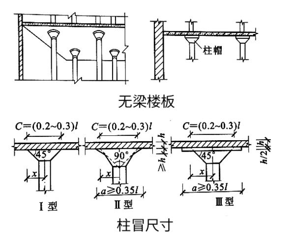 无梁楼板是以结构柱与楼板组合,为了增加柱子支承面积,在柱顶设柱帽.