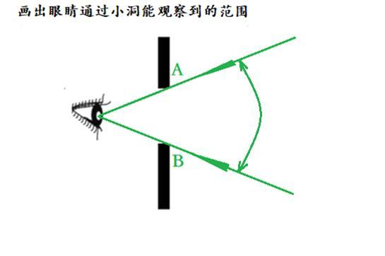 光学入门:如何正确画光线及怎样利用光的直线传播作图