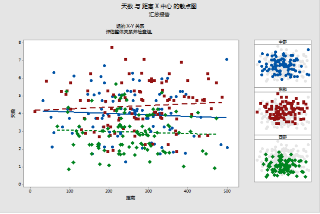 在minitab中创建并解释散点图
