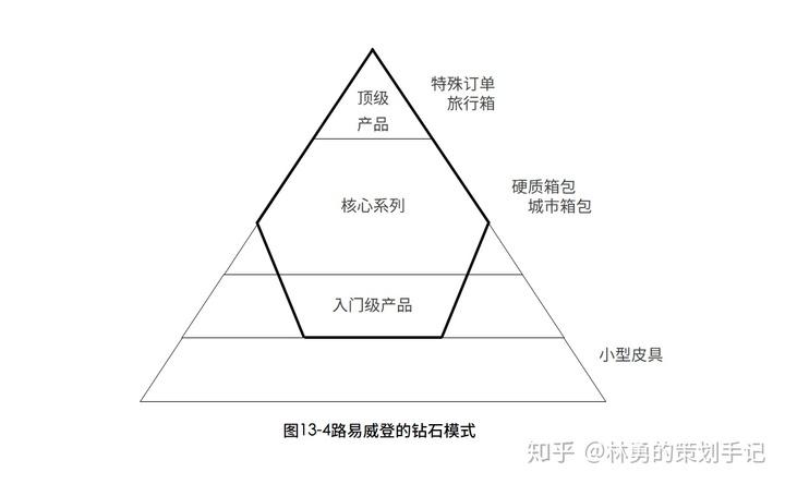 向奢侈品学做品牌# 40. 金字塔商业氖式