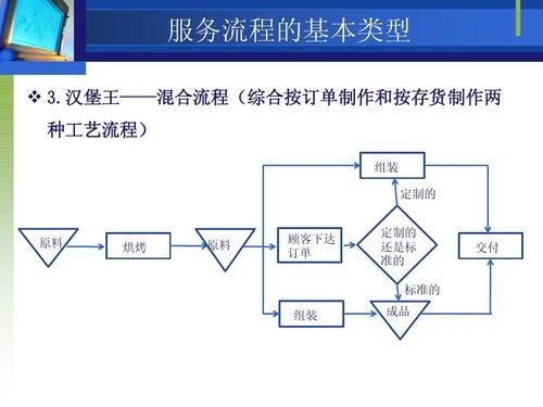 服务系统及服务蓝图ppt