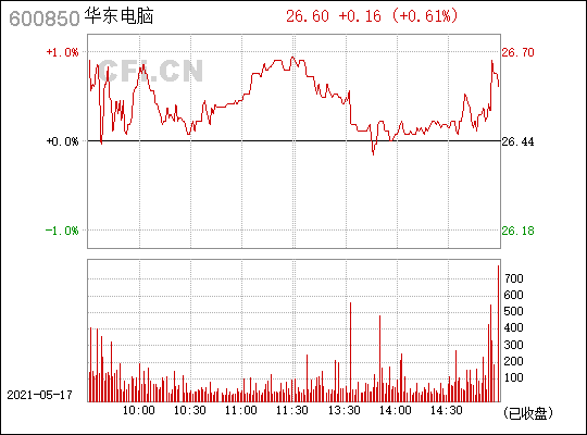 华东电脑(600850)_股票行情,行情首页_中财网
