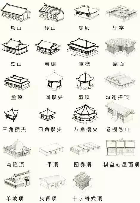 庑殿顶,歇山顶,悬山顶,硬山顶,攒尖顶等,攒尖顶又四角,六角,八角,圆形