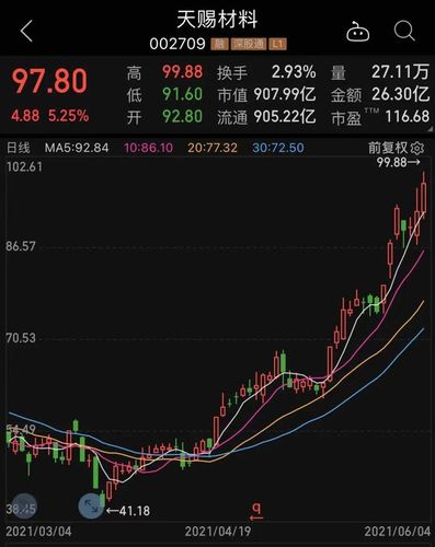 昨日晚间,大牛股朗姿股份与天赐材料不约而同发布减持计划.