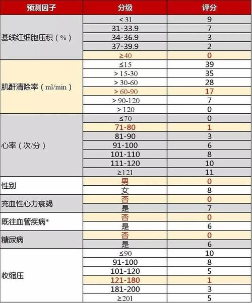 acs患者死亡风险评估,grace评分还不够?
