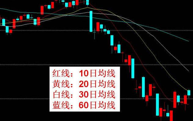 股票走势图上绕着k线的红色的蓝色的那三条线是什么意思?