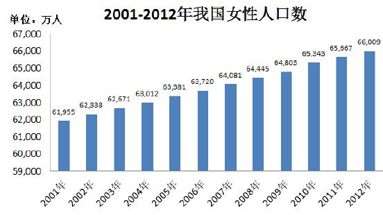 国内女性人口基数大,鞋品消费需求量大