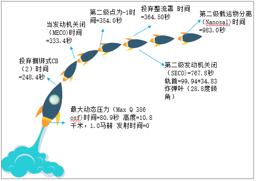 2021年全球商业航天卫星发射数量,发射次数,中美卫星发射数量及发射