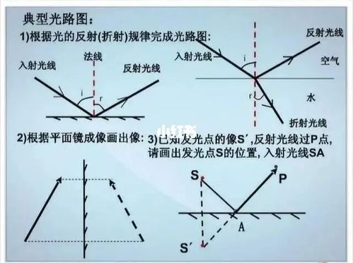光的折射,反射,平面镜成像,凸凹透镜等等这些的光线画法,路径是基础