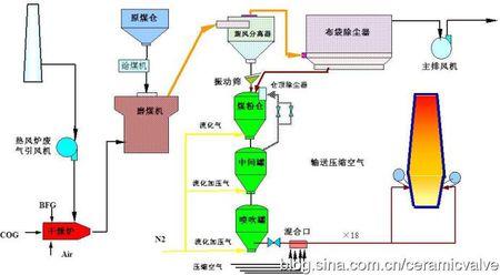 高炉喷煤主要由原煤贮运,煤粉制备,煤粉输送,煤粉喷吹,干燥