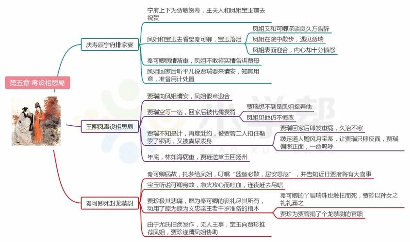 整本书思维导图 ▏《红楼梦》知识清单,阅读评测!