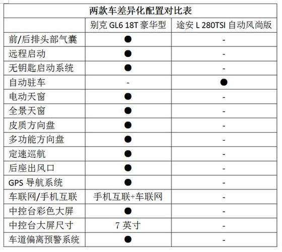 易车 正文 同价位车型 别克gl6配置更有诚意 从配置上看,两款车各有