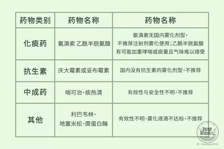 关于 【 雾化用药】,科大大也整理了一个表格,表格中的药物不推荐雾化