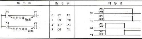 梯形图,指令表和时序图