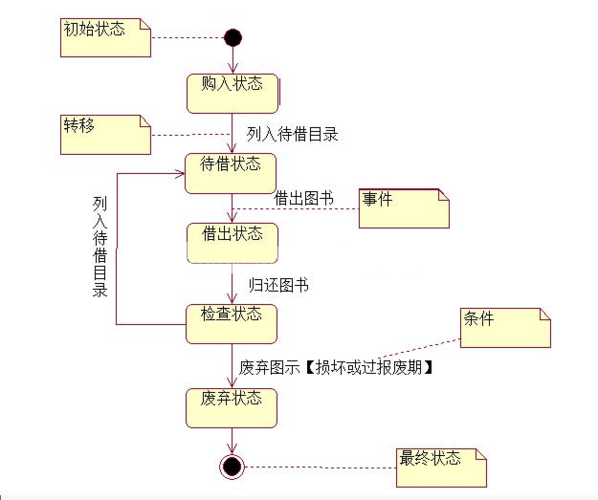 馆藏图书状态图