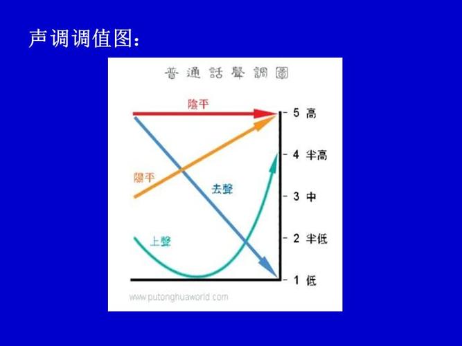 公选课普通话3调值.ppt