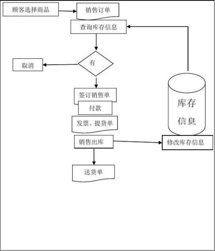 仓储作业流程图