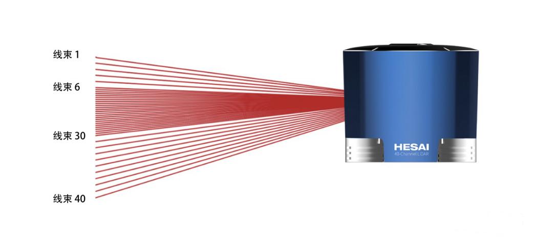 多款车型将量产,车用激光雷达今年起量