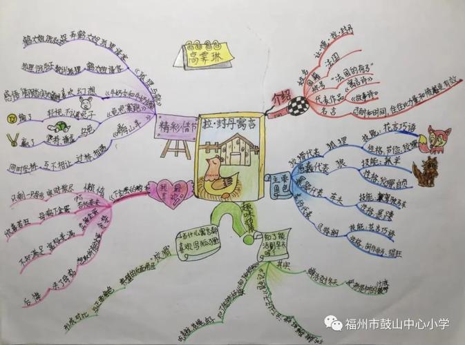 封丹寓言》思维导图寓言故事分享会小报综合性学习---"七夕节"思维导