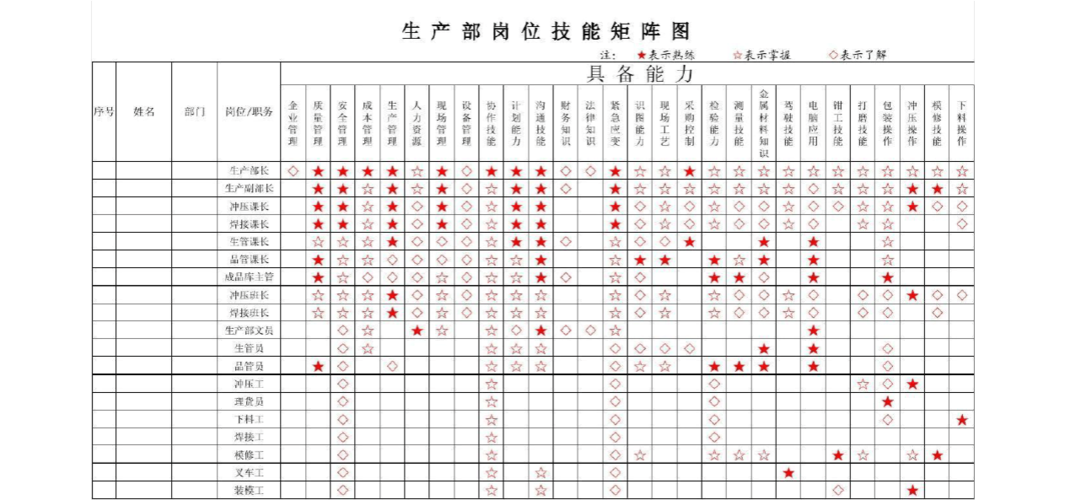 生产部岗位技能矩阵图20171006