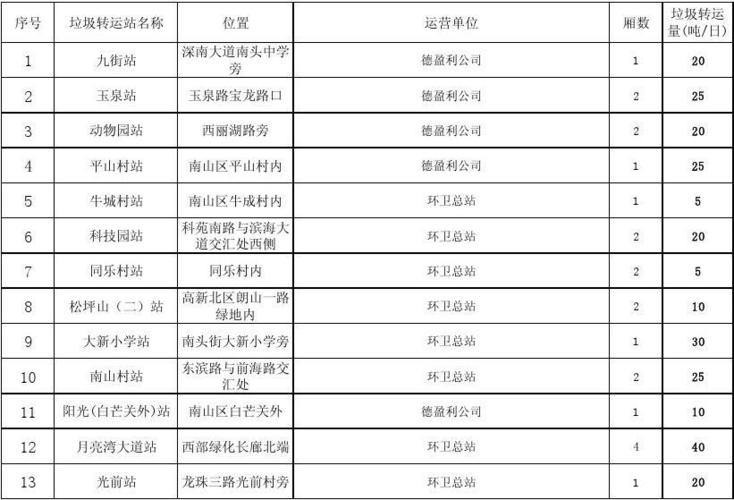 垃圾转运站垃圾转运量等情况统计表(南山)1