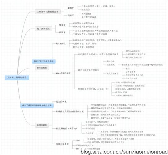 为何英国和荷兰能统治世界——思维导图