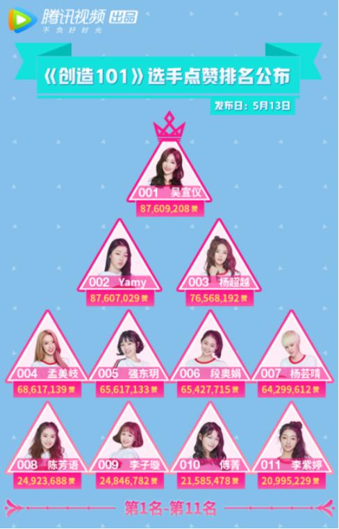 上周日晚,由知名护肤品牌英树行业赞助播出的女团成长节目《创造101