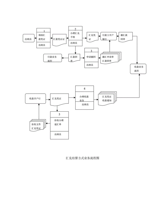 网站首页 海量文档 经济/贸易/财会 资产评估/会计 多流程图 汇兑结算