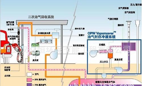 加油站油气回收系统主要用于加油站的油气回收,起到减少污染节约能源