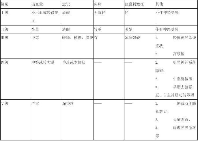 hunt -hess 分级法