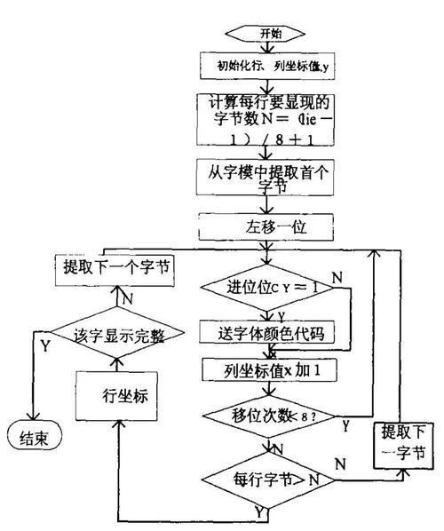 图3 显示子程序流程图