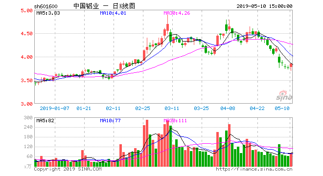 中国铝业(6016w600彩票00)股票10月12日行情观点:表