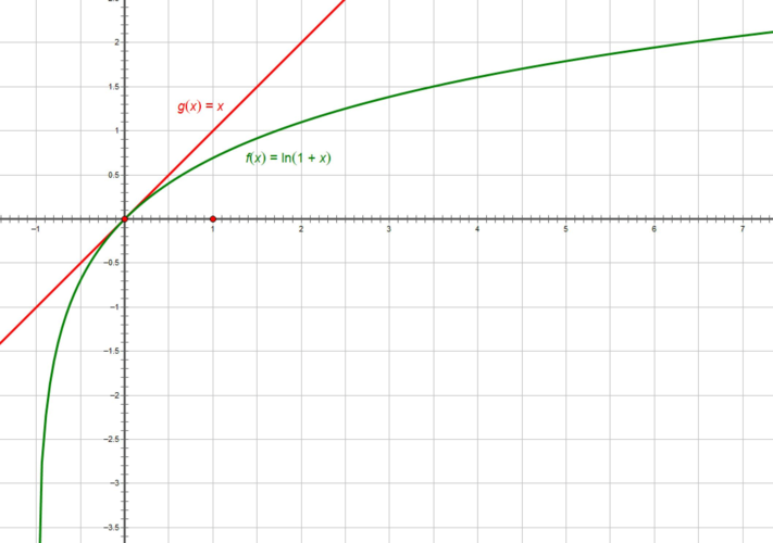 重庆邓丁瑞数学 关于()x 1ln 1.图像关系