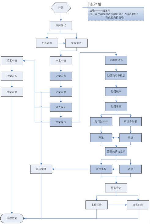 工商行政案件网上流程图