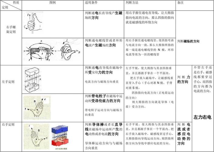 左手与右手定则
