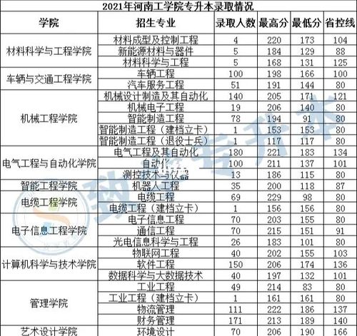 河南工学院2021河南专升本录取情况_专升本_河南艺术职业学院自由行