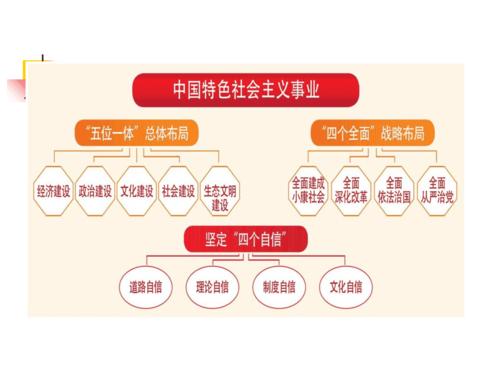 第三专题:统筹推进"五位一体"总体布局