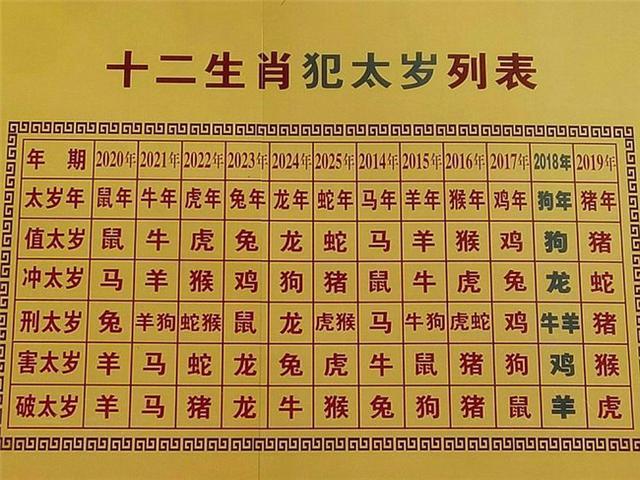 信佛的人相信犯太岁,都在这个表上,信的,就对号破除.