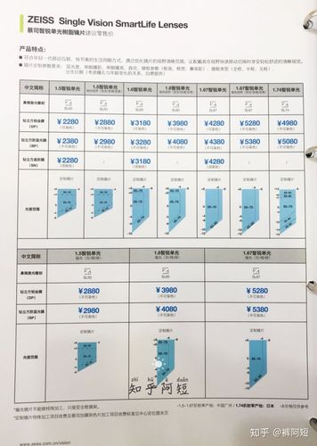 解析蔡司智锐系列