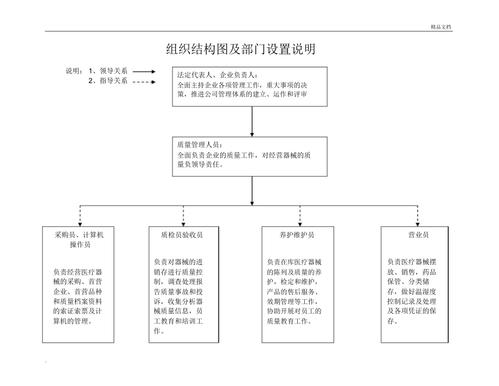 二类医疗器械(单体药房)管理组织,机构设置与职能框图