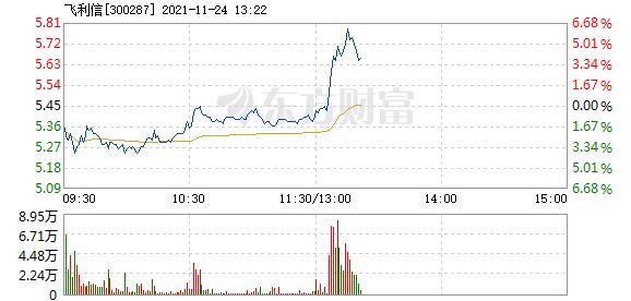 飞利信11月24日快速回调